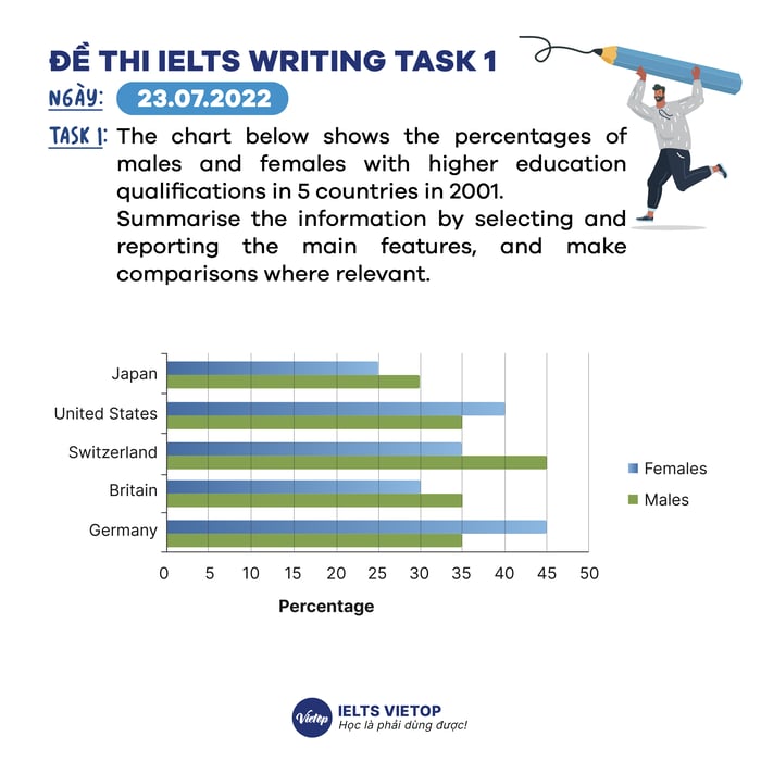 IELTS Writing Task 1 prompt for July 23, 2022