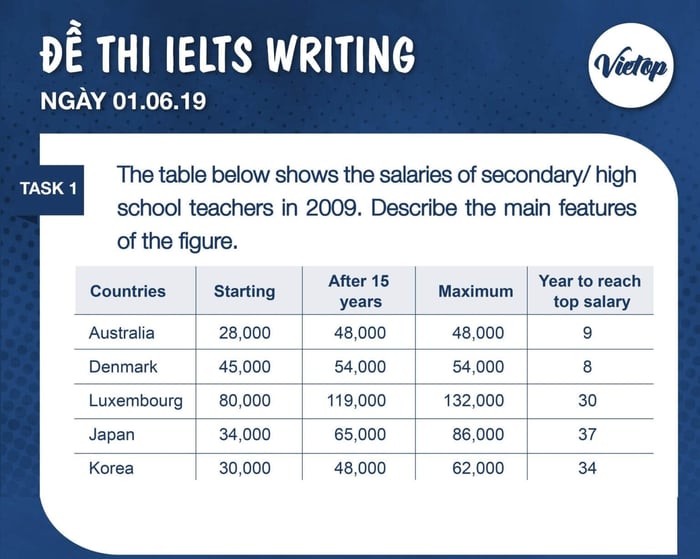 IELTS Writing Task 1 ngày 01/06/2019