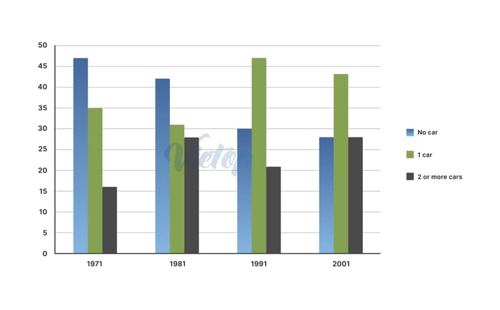 Solving the IELTS Writing task 1 exam on May 18, 2024