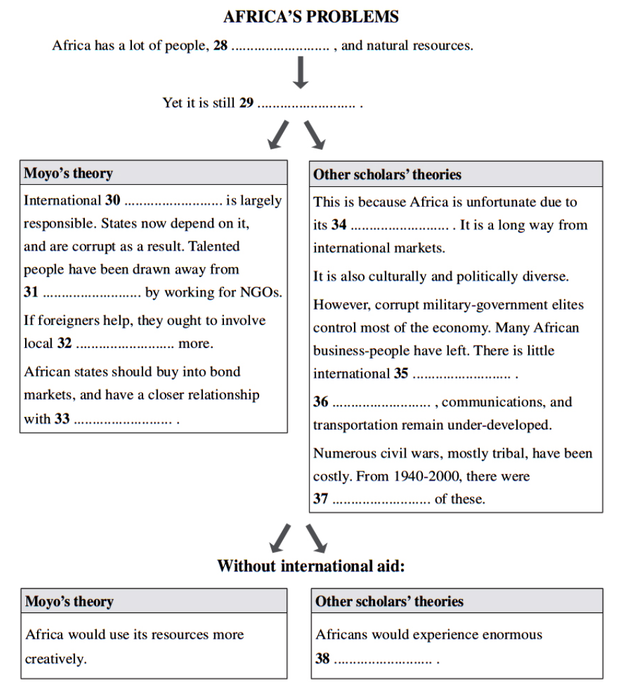 Please complete the chart on the subsequent page.