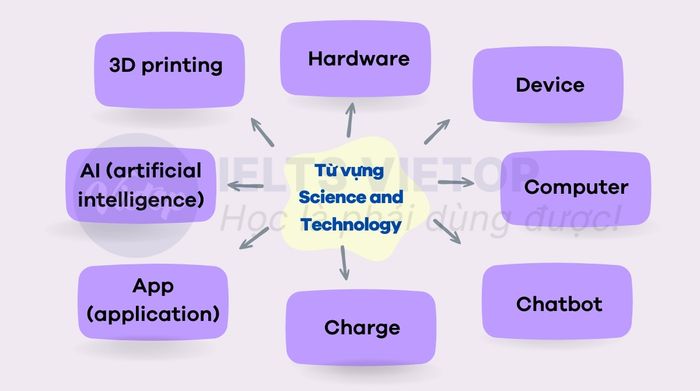 từ vựng tiếng anh theo chủ đề kỳ thi đại học