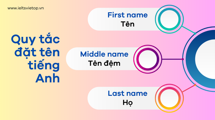 English names starting with the letter E