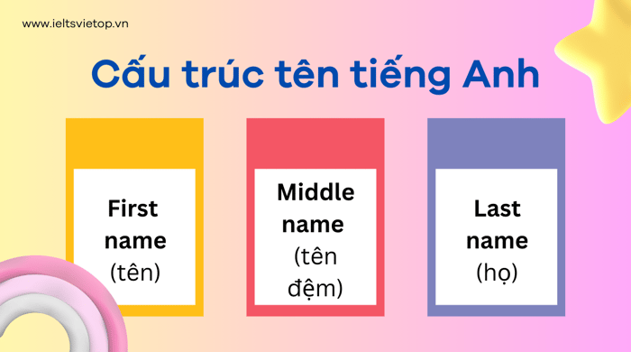 Danh sách tên các loài hoa bằng tiếng Anh