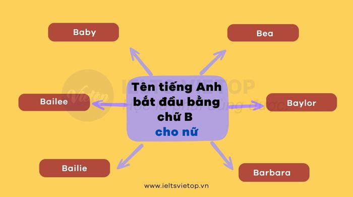 Tên tiếng Anh bắt đầu bằng chữ B