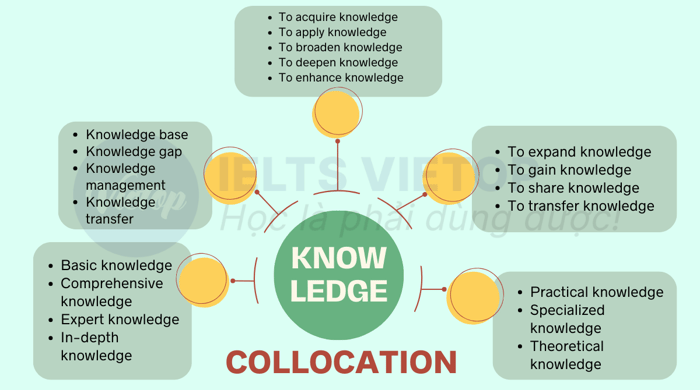 collocation với knowledge