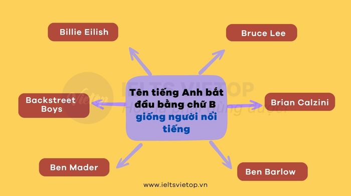 Tên tiếng Anh bắt đầu bằng chữ B