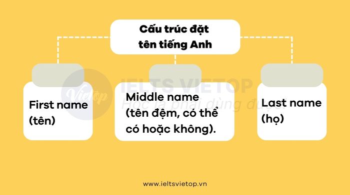 Tên tiếng Anh bắt đầu bằng chữ B