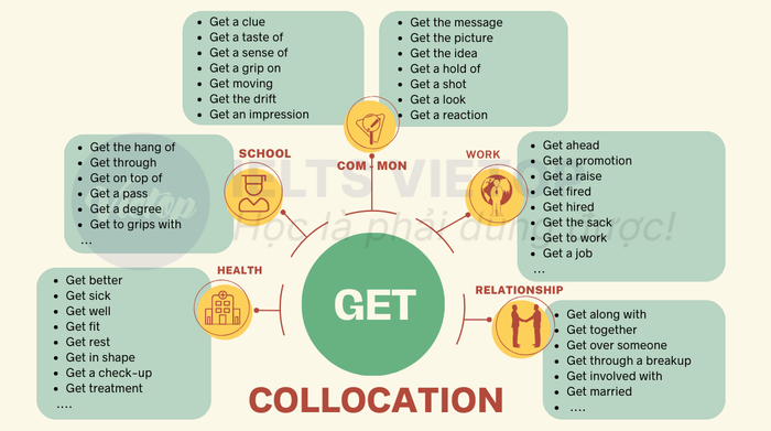 collocation với get