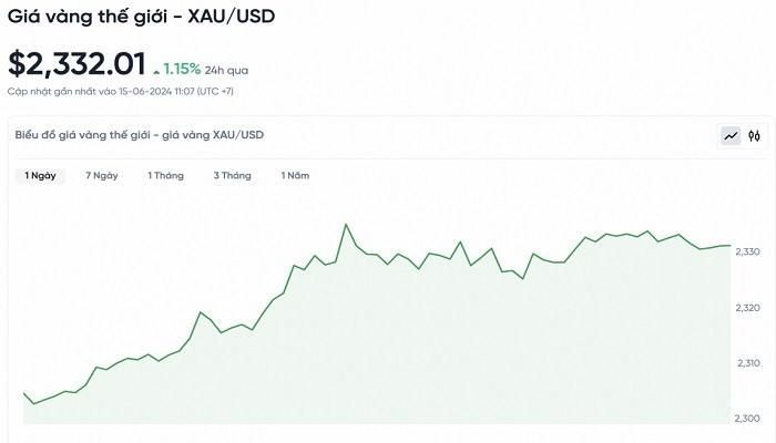 Thể hiện qua biểu đồ, sự biến động của giá vàng trong 24 giờ qua.