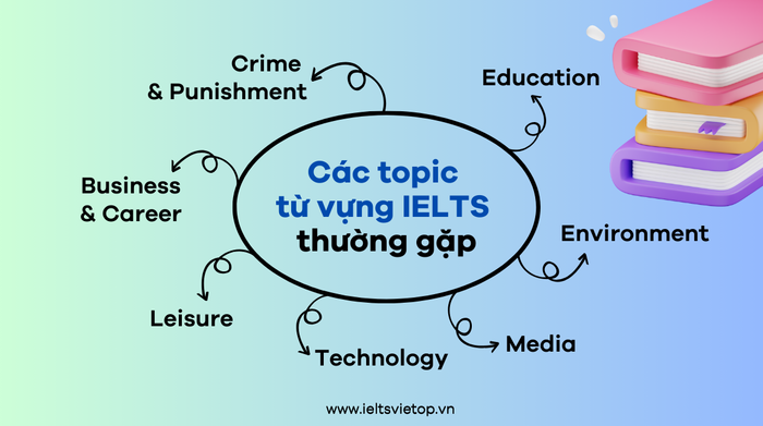 từ vựng IELTS theo các chủ đề