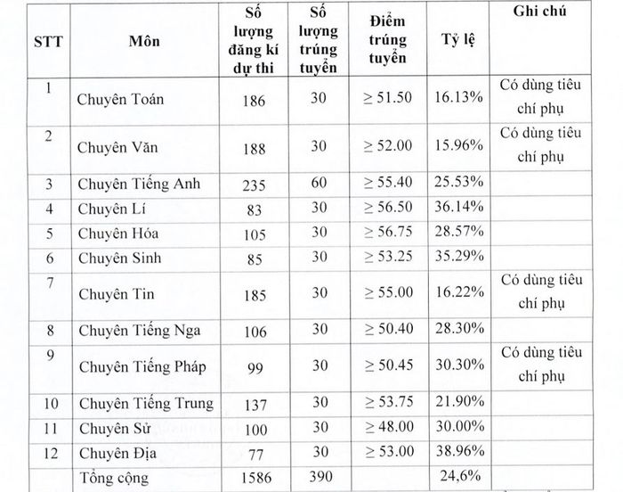 Sở GDĐT Thái Nguyên đã công bố điểm chuẩn trúng tuyển vào Trường THPT Chuyên Thái Nguyên năm học 2024-2025.