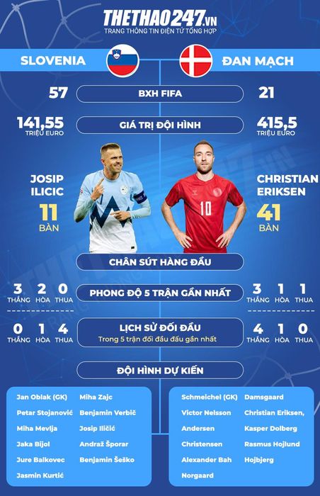 Trực tiếp trận Đan Mạch vs Slovenia, bảng C Euro 2024 (23h, 16/06) 481939