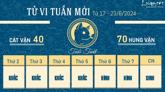 Tu vi tuần mới cho biết, người tuổi Tuất cần thận trọng hơn nữa trong công việc để tránh sai sót đáng tiếc. Mối quan hệ xã hội căng thẳng, cần hạn chế tham gia vào thị phi, mâu thuẫn.