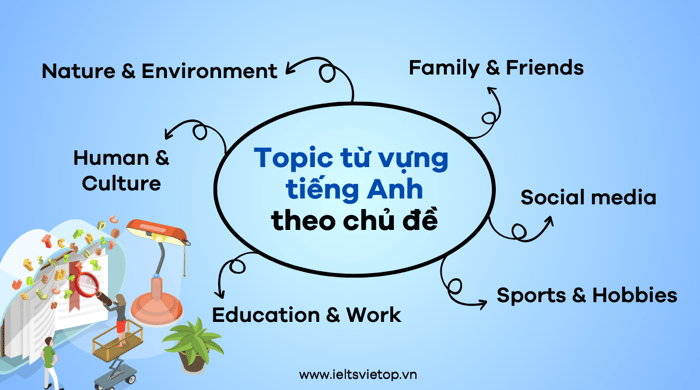 từ vựng tiếng Anh theo các chủ đề