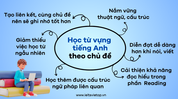 từ vựng tiếng Anh theo chủ đề