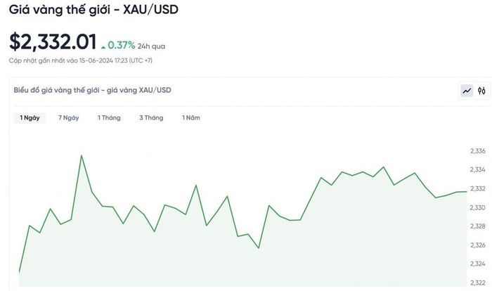 Biểu đồ biến động giá vàng trong 24 giờ qua.