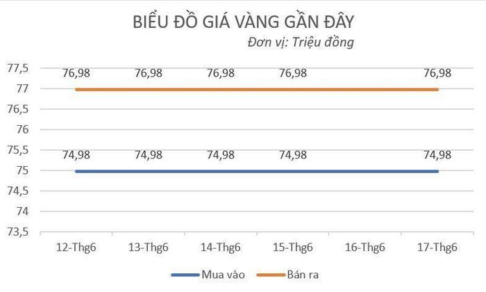 Giá vàng duy trì ổn định.