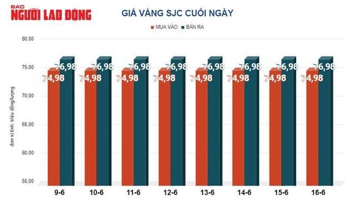 Giá vàng miếng SJC đã ổn định suốt 1 tuần qua