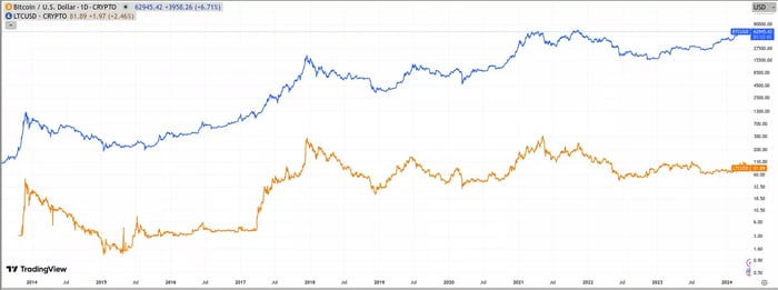 biểu đồ so sánh giữa Litecoin và Bitcoin