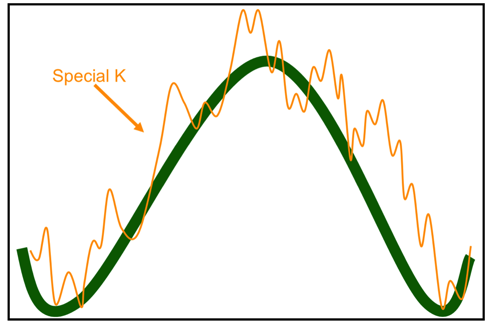 https://school.stockcharts.com/lib/exe/fetch.php?media=technical_indicators:pring_s_special_k.png