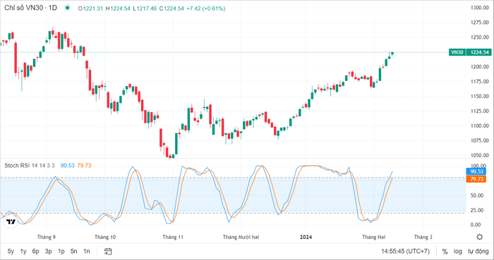 hình minh hoạ chỉ báo Stoch RSI.png