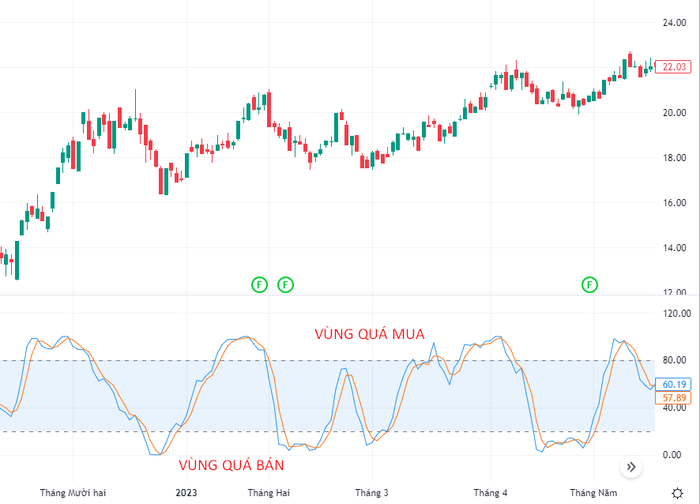 Hình minh họa về tín hiệu quá mua và quá bán của Stochastic RSI.png