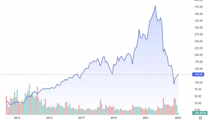 Giá cổ phiếu META (IPO đến năm 2022)