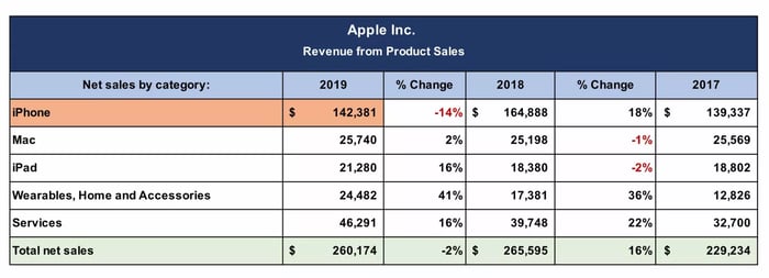 Doanh thu Sản phẩm và Dịch vụ của Apple