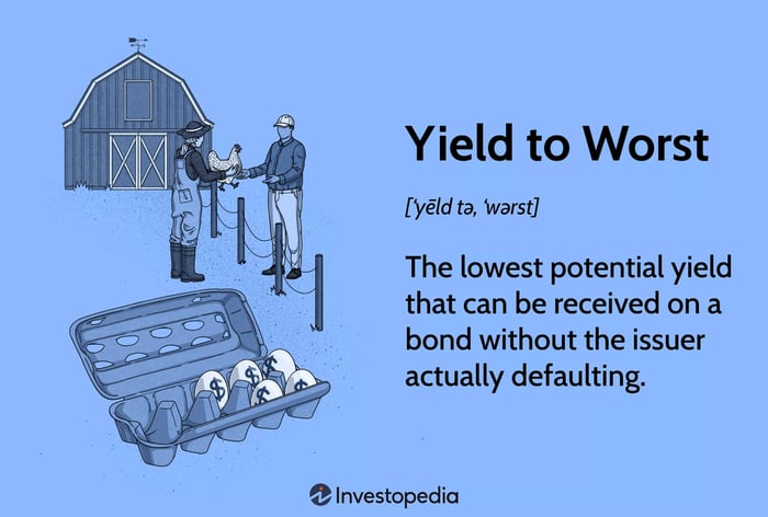 Yield to Worst (YTW): Tỷ suất lợi tức thấp nhất có thể nhận được từ một trái phiếu mà không cần phải làm thất vọng người phát hành.