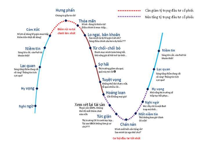 Biểu đồ tâm lý của các nhà đầu tư chứng khoán