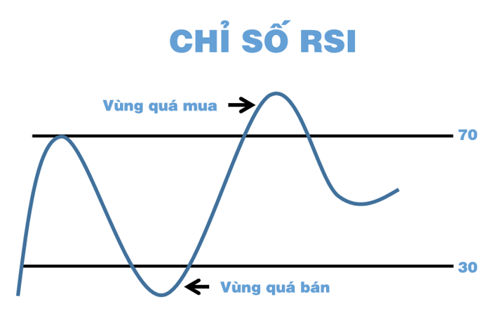 Chỉ số sức mạnh tương đối (RSI)