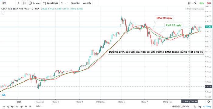 Sử dụng hiệu quả chỉ báo MACD trong phân tích thị trường chứng khoán.