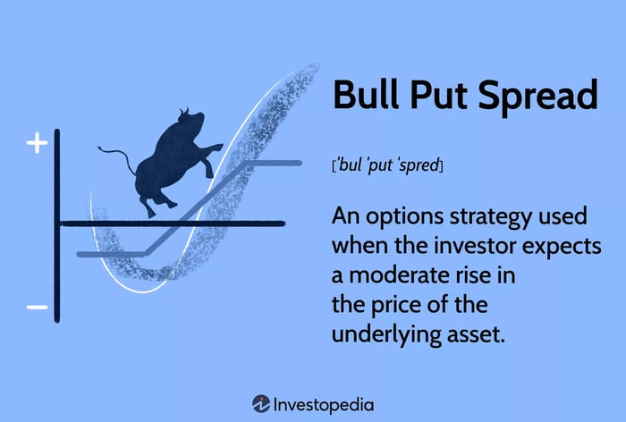 Bull Put Spread: Chiến lược tùy chọn được sử dụng khi nhà đầu tư dự kiến sự tăng trưởng vừa phải của tài sản cơ bản.