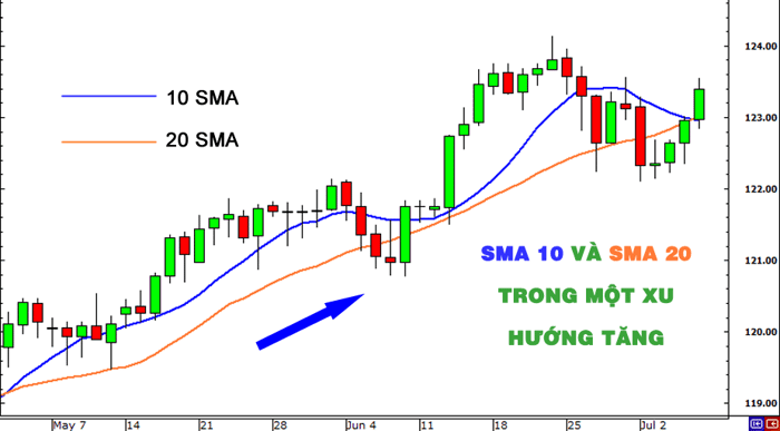 Đường trung bình động đơn giản (SMA)