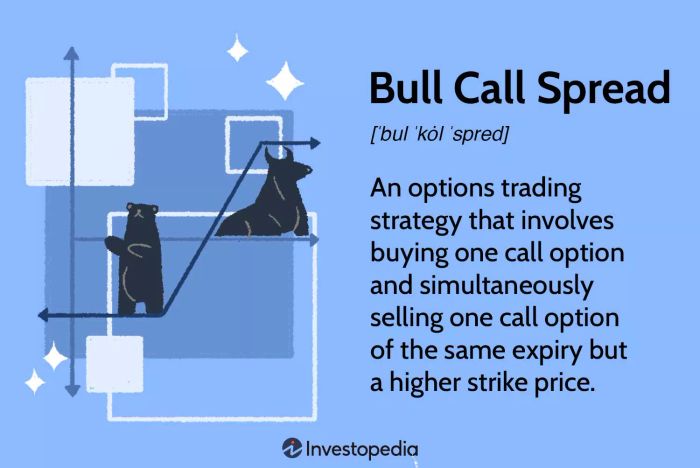 Bull Call Spread