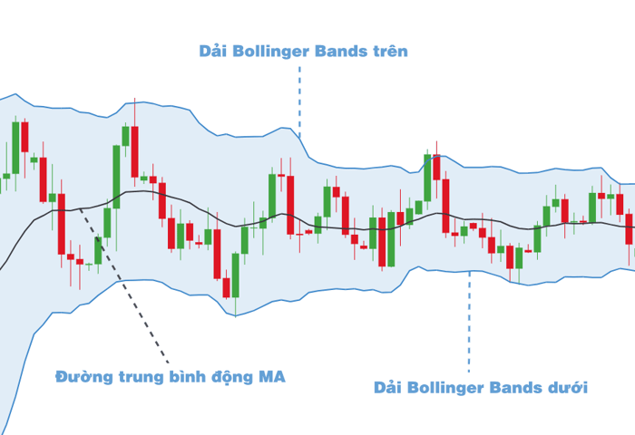 Các dải đo Bollinger (BB)