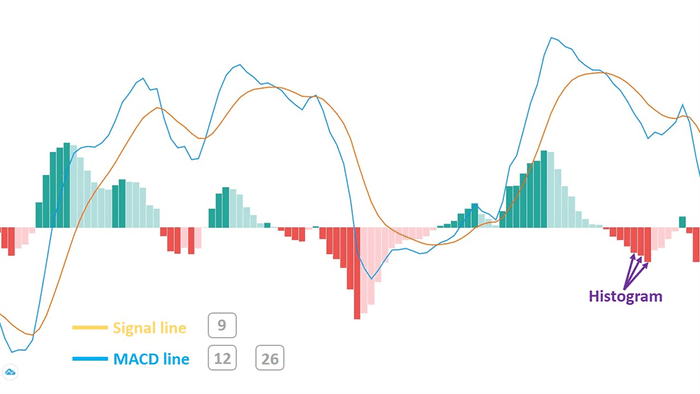 Đường MACD hội tụ trung bình động (MACD)