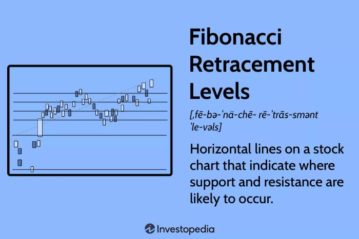 Các Mức Phục Hồi Fibonacci