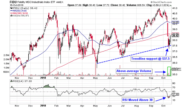 Biểu đồ miêu tả giá cổ phiếu của ETF Công nghiệp MSCI của Fidelity (FIDU)