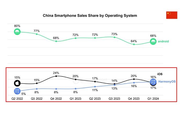 Thị phần của HarmonyOS tại Trung Quốc Q1/2024