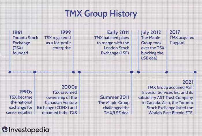 Lịch sử của TMX Group