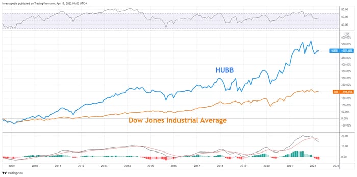 Kết quả biểu hiện của HUBB so với Dow Jones Industrial Average