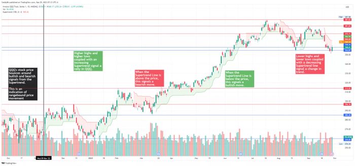 Chỉ báo Supertrend trên QQQ