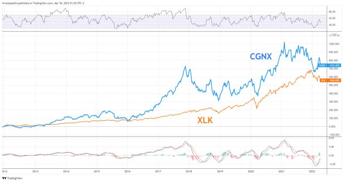 Hiệu suất tương đối của CGNX và XLK từ năm 2012 đến 2022.
