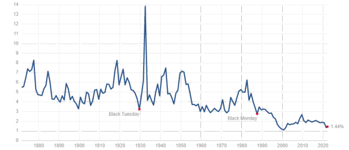 Lịch sử Lợi tức Cổ tức S&P 500