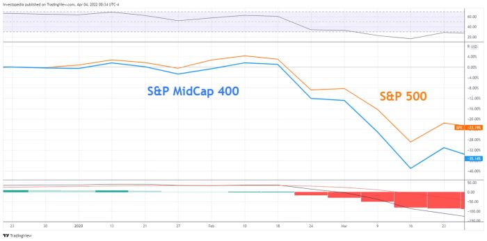 Hiệu suất tương đối của S&P 400 và S&P 500 trong năm 2020. 