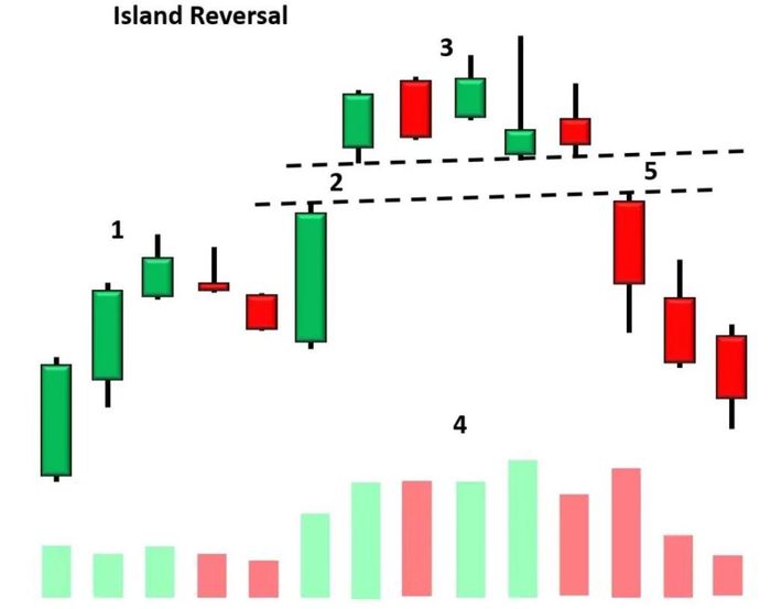 GAP hòn đảo ngược – Gọi là Island Reversal GAP