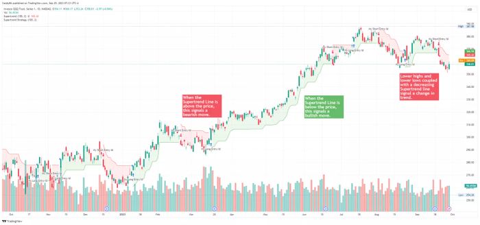 Chiến lược chỉ báo Siêu xu hướng trên biểu đồ QQQ theo ngày