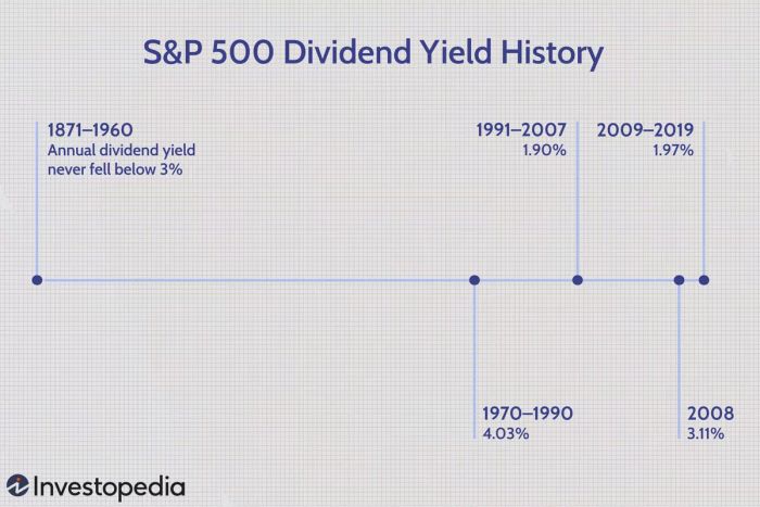 Lịch sử của Lợi suất cổ tức S&P 500