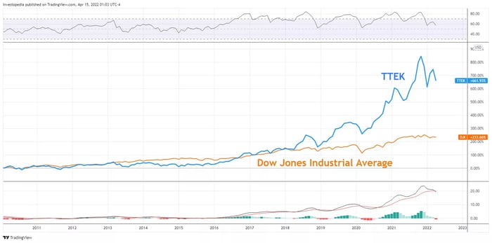 Kết quả biểu hiện của TTEK so với Dow Jones Industrial Average